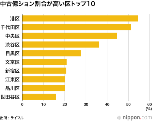 中古億ション割合が高い区トップ10