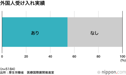 外国人受け入れ実績