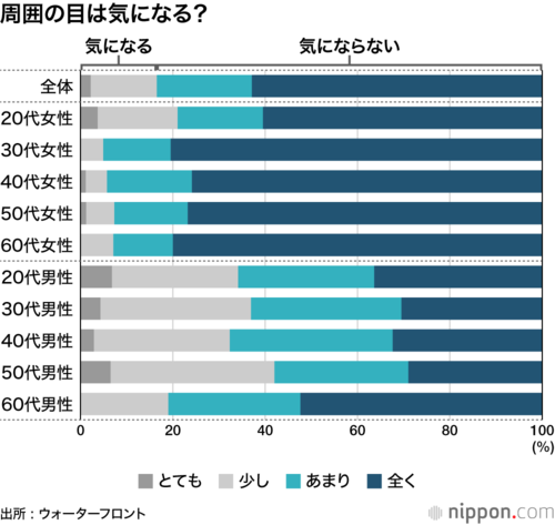 周囲の目は気になる?