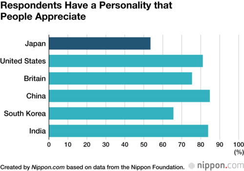 Respondents Have a Personality that People Appreciate