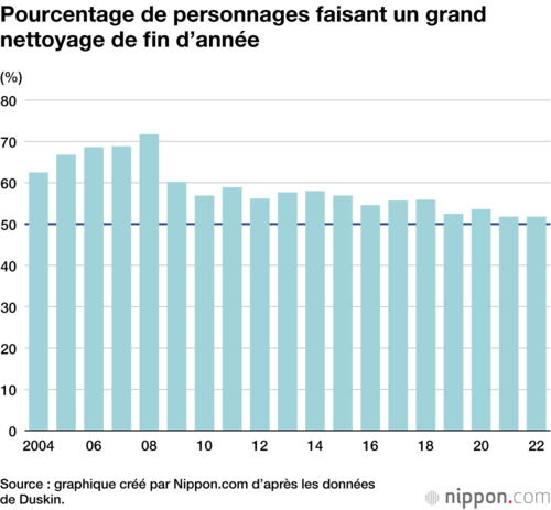 Pourcentage de personnages faisant un grand nettoyage de fin d’année