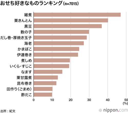 おせち好きなものランキング(n=7015)