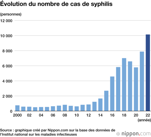 Évolution du nombre de cas de syphilis