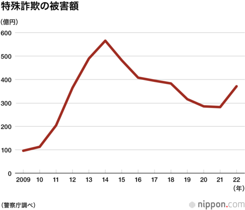 特殊詐欺の被害額