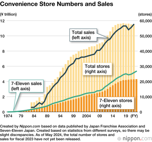 Convenience Store Numbers and Sales