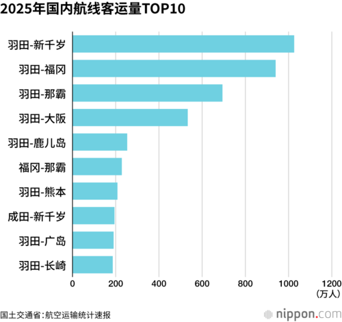 2025年国内航线客运量TOP10
