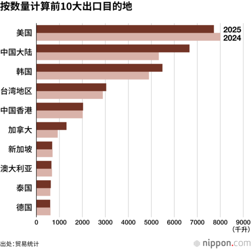 按数量计算前10大出口目的地