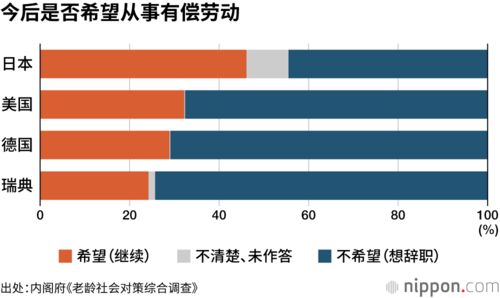 今后是否希望从事有偿劳动