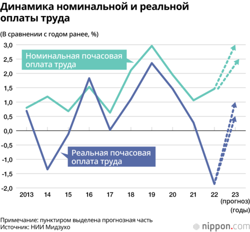 Динамика номинальной и реальной оплаты труда