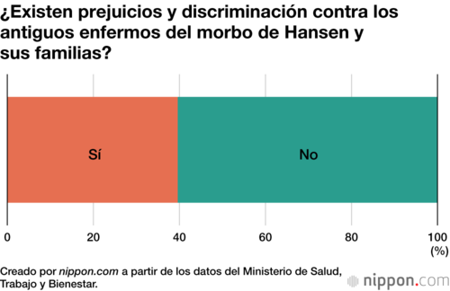 ¿Existen prejuicios y discriminación contra los antiguos enfermos del morbo de Hansen y sus familias?