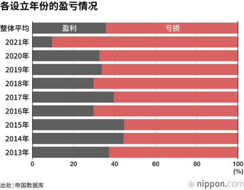 各设立年份的盈亏情况