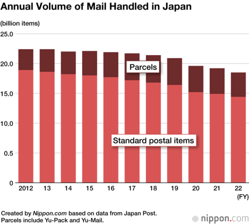 Annual Volume of Mail Handled in Japan