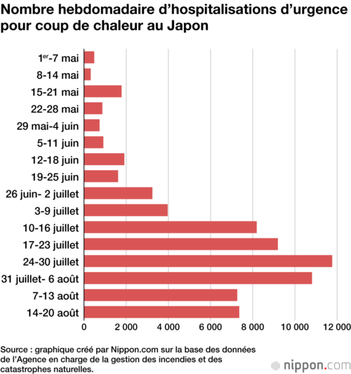 Nombre hebdomadaire d’hospitalisations d’urgence pour coup de chaleur au Japon