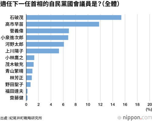 適任下一任首相的自民黨國會議員是?(全體)