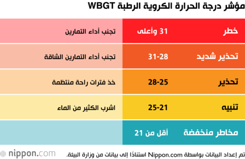 مؤشر درجة الحرارة الكروية الرطبة WBGT
