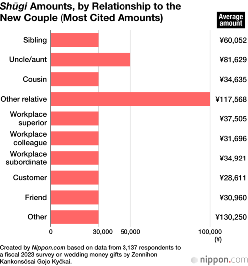 Shūgi Amounts, by Relationship to the New Couple (Most Cited Amounts)