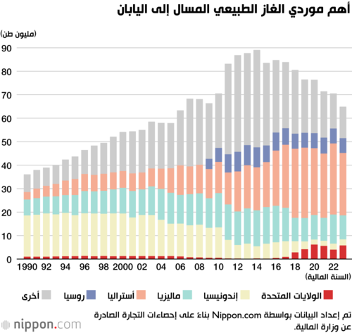 أهم موردي الغاز الطبيعي المسال إلى اليابان