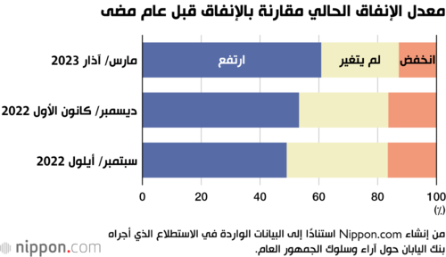 معدل الإنفاق الحالي مقارنة بالإنفاق قبل عام مضى