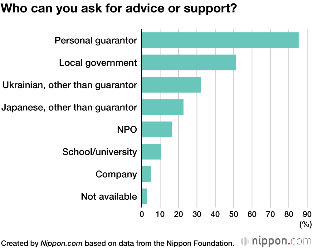 Survey Reveals Ukrainian Refugees Keen to Stay in Japan