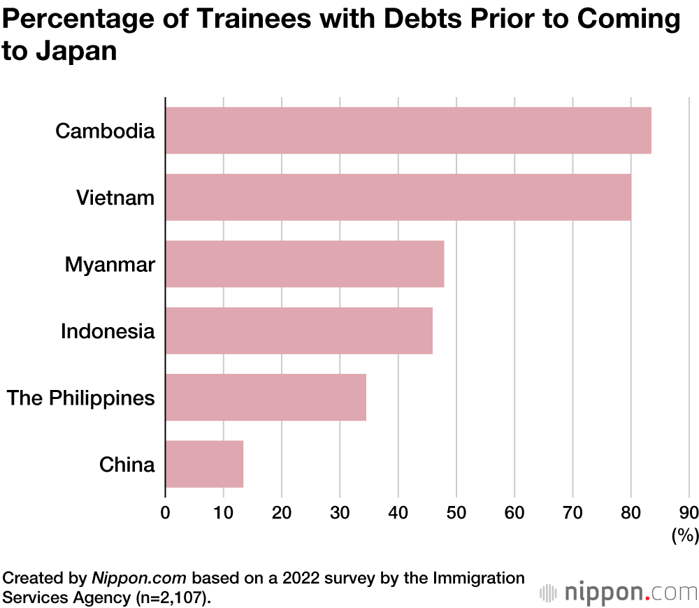 Half of Foreign Trainees Amassed Debts to Participate in Japan Program