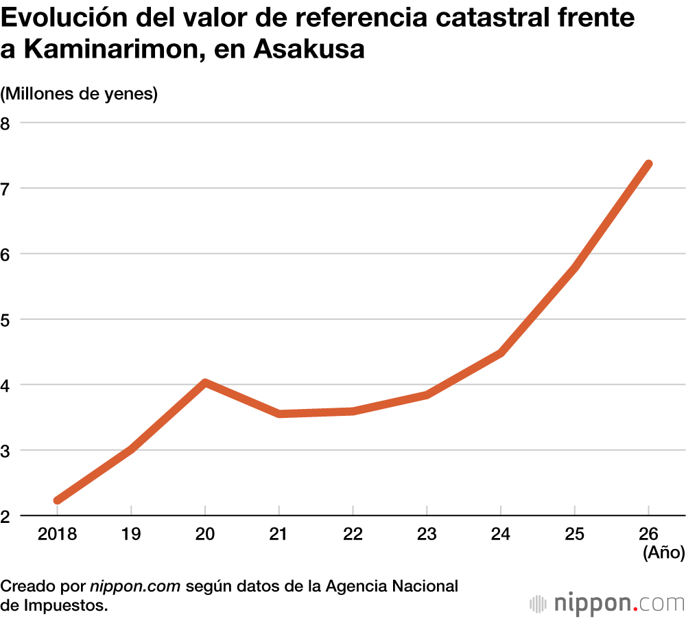 Evolución del valor de referencia catastral frente a Kaminarimon, en Asakusa