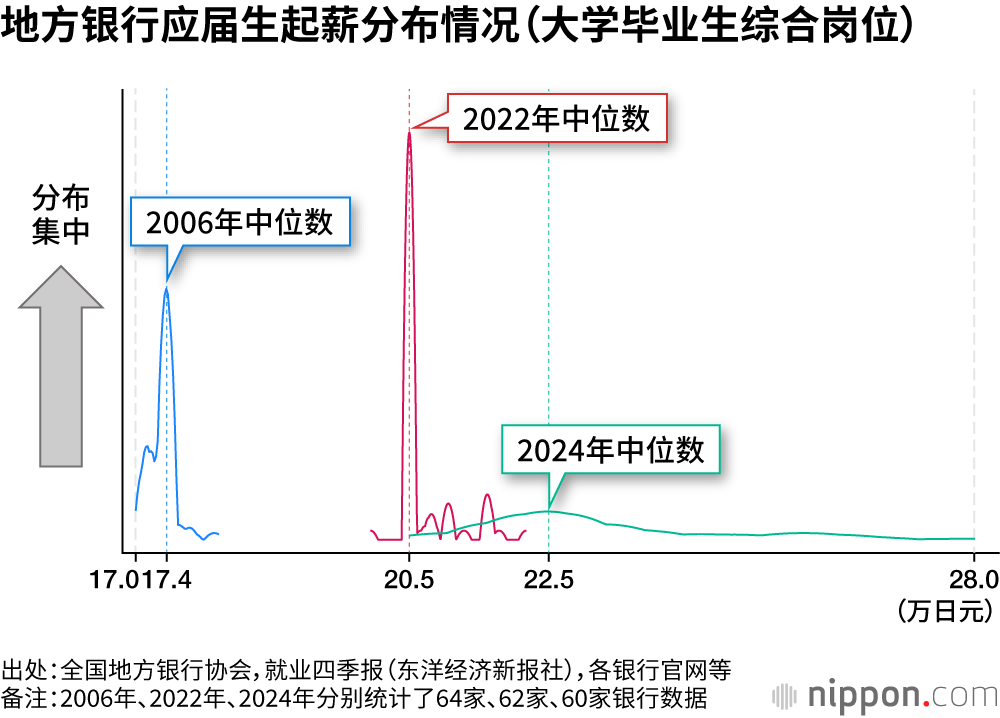 地方银行应届生起薪分布情况（大学毕业生综合岗位）