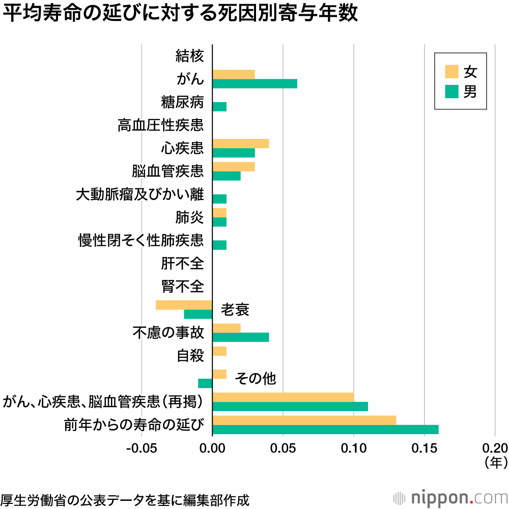 平均寿命は女性87.45歳、男性81.41歳でともに過去最高 : 女性の過半数が90歳まで生きる