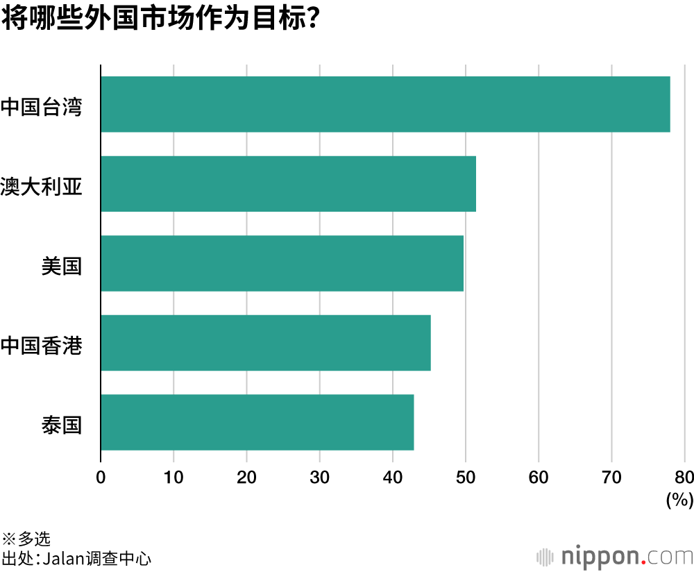 将哪些外国市场作为目标？