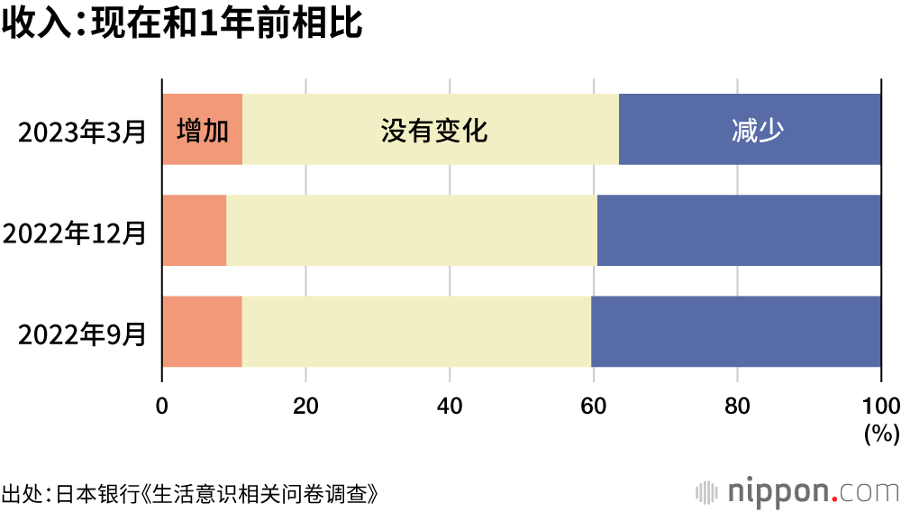 收入：现在和1年前相比