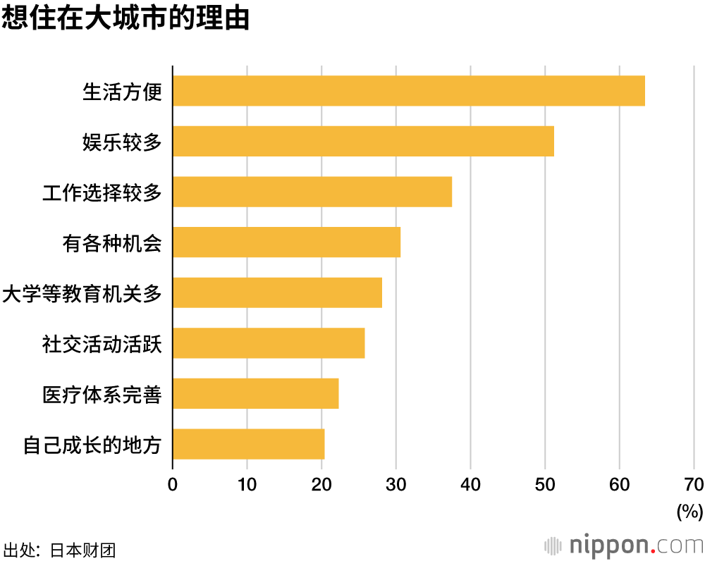 18岁意识调查：还是想住在大都市！