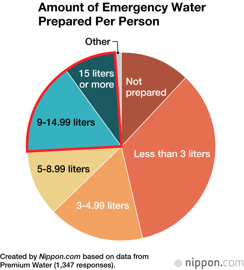 Amount of Emergency Water Prepared Per Person