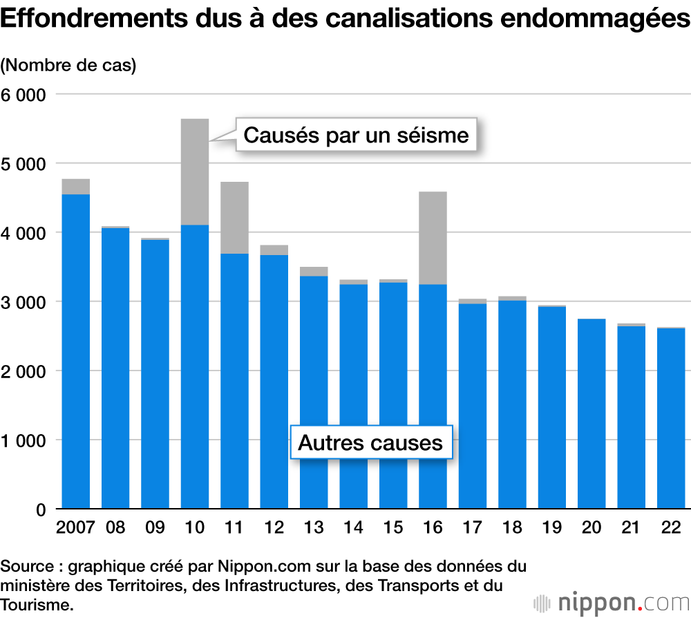Effondrements dus à des canalisations endommagées
