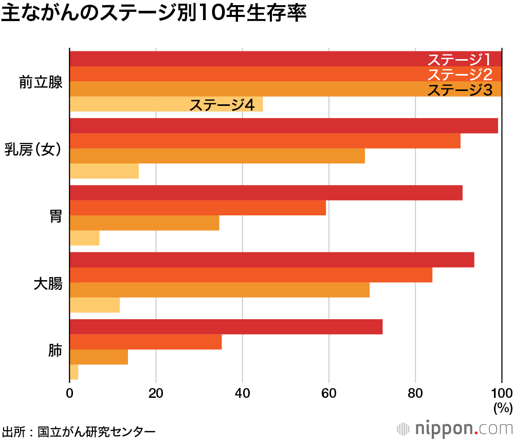 がん10年生存率59.4% : 国立がん研の大規模調査 