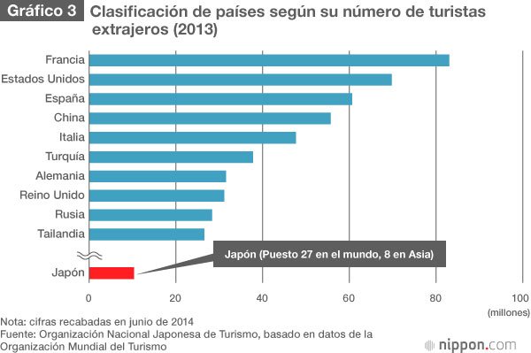 ¿Qué necesita Japón para convertirse en país orientado al turismo?