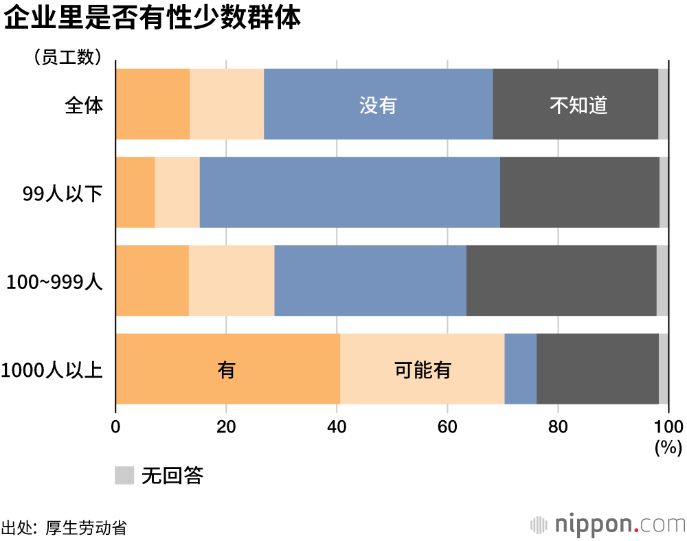 采取LGBT应对措施的日本企业仅一成