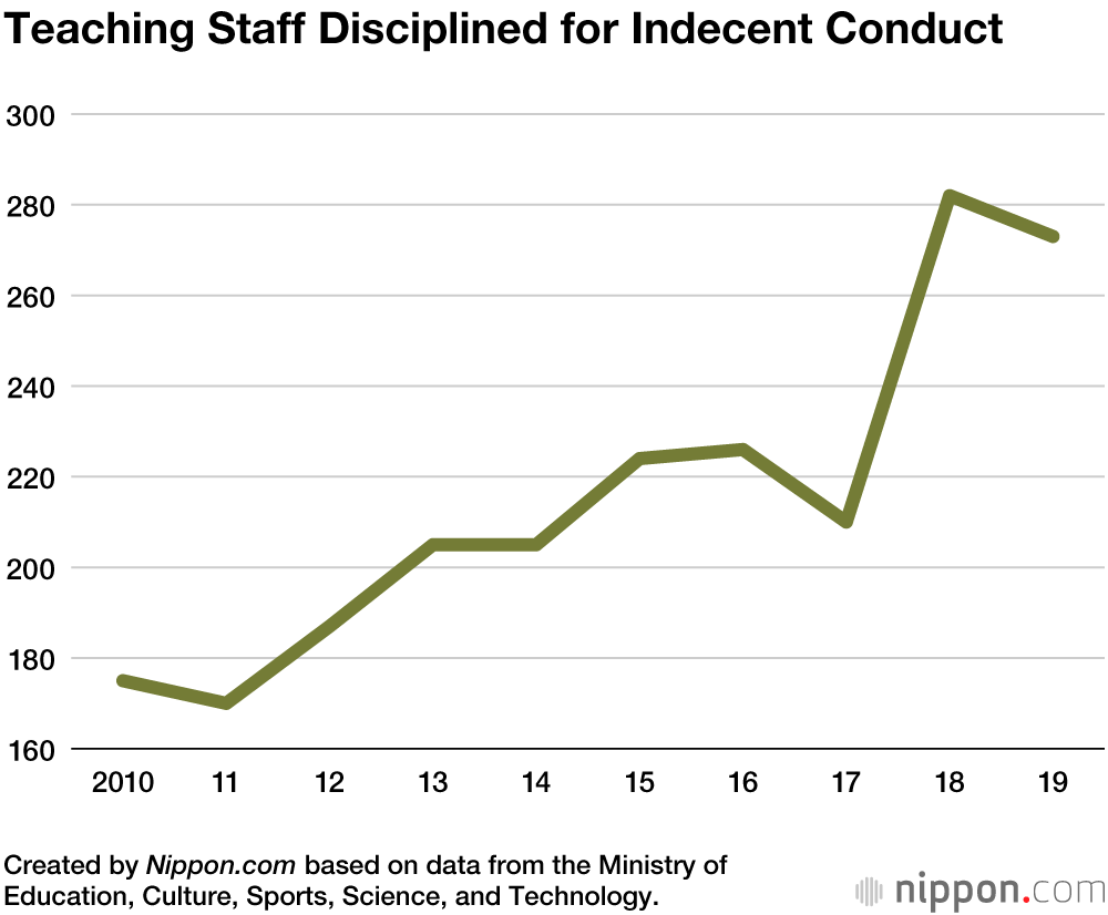 Record Number of School Teachers in Japan Took Mental Health Leave in 2019
