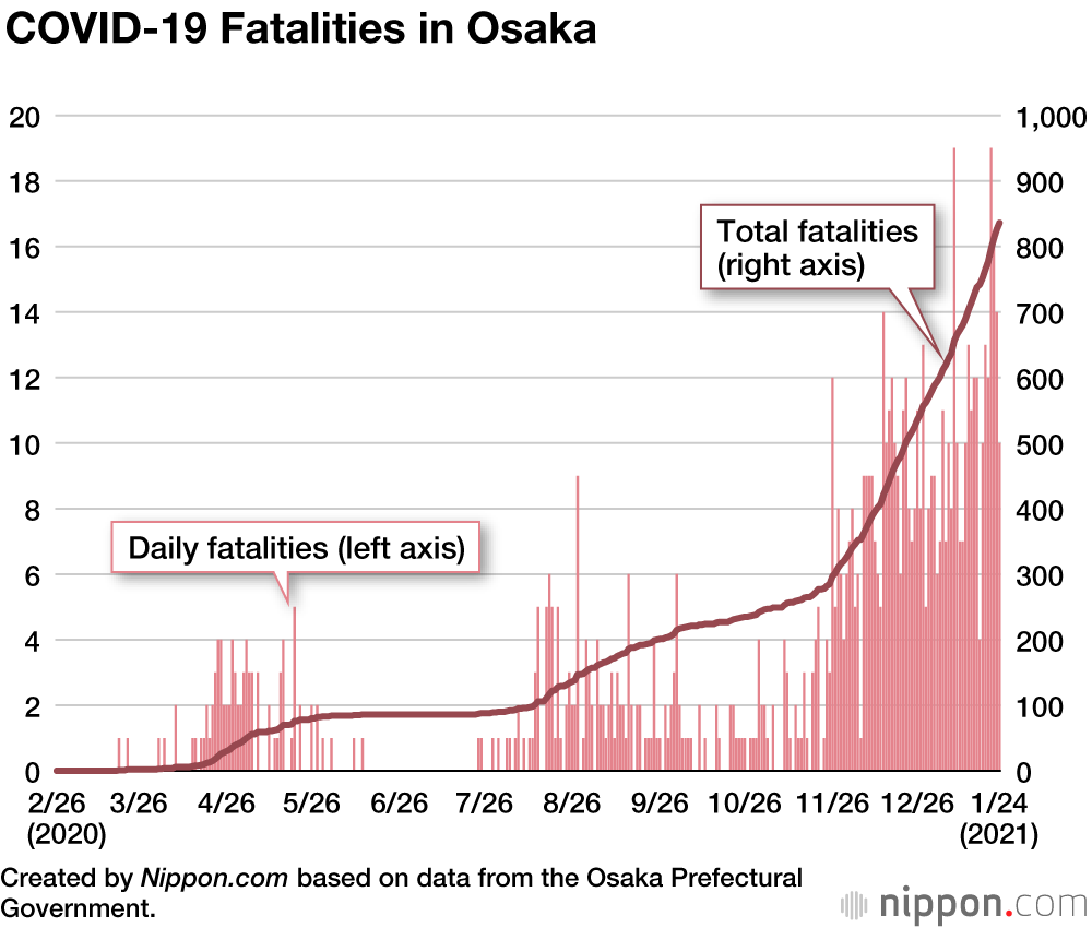 COVID Fatalities Top 5,000 in Japan