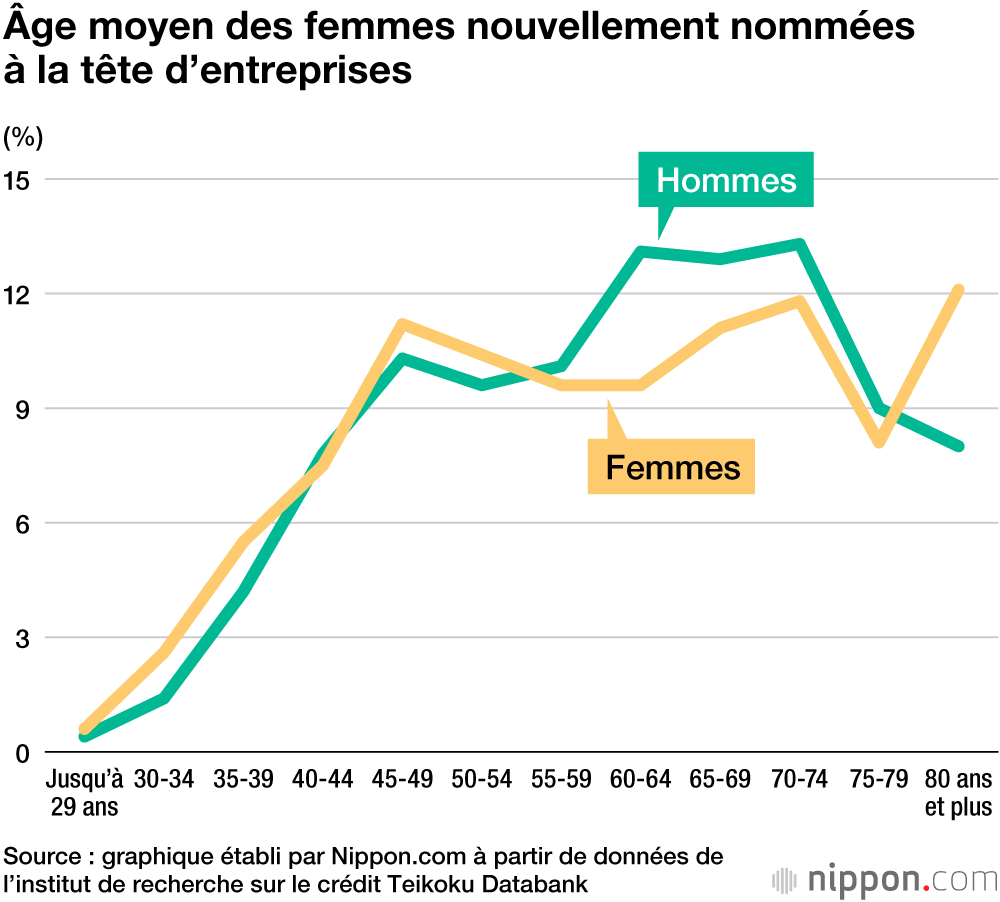 Où sont les Japonaises dirigeantes d’entreprises ? 