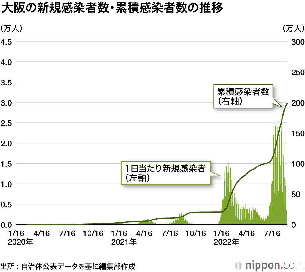 東京の新規感染300万人を突破―都民の2割が感染 