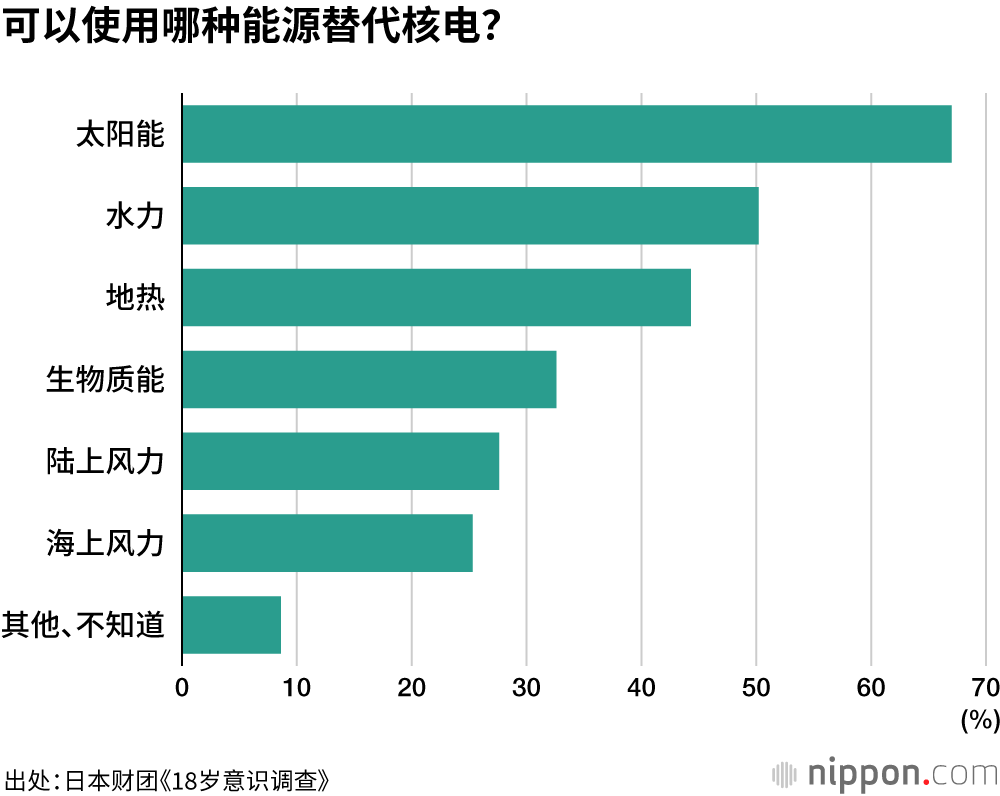 日本多数年轻人认为应该发展可再生能源，但不愿增加自身负担