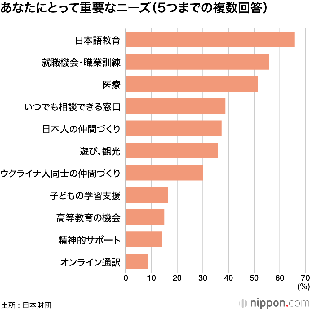ウクライナ避難民の65%「状況落ち着くまで日本滞在を希望」 : 日本財団が生活費支援を2000人に拡充