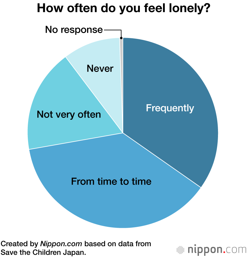 How often do you feel lonely?