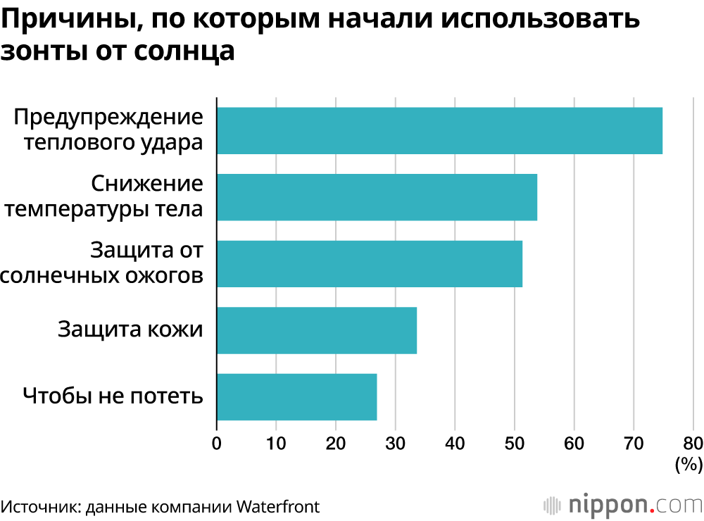 Причины, по которым начали использовать зонты от солнца