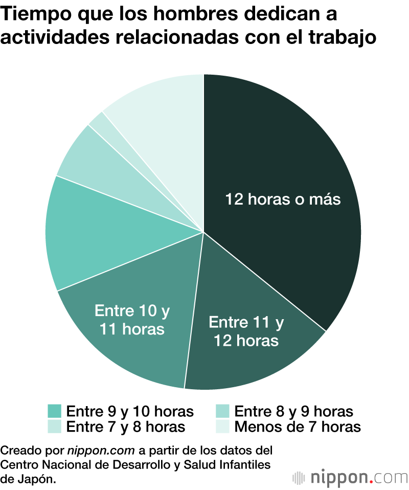 El 36 % de los padres japoneses solo dedica 10 minutos al día a las tareas del hogar y la crianza