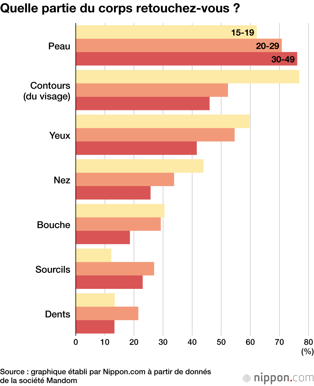 Plus de 70 % des Japonaises retouchent leurs photos avant de les mettre sur les réseaux sociaux