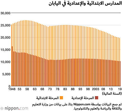 اليابان تغلق المدارس لعدم وجود أطفال!