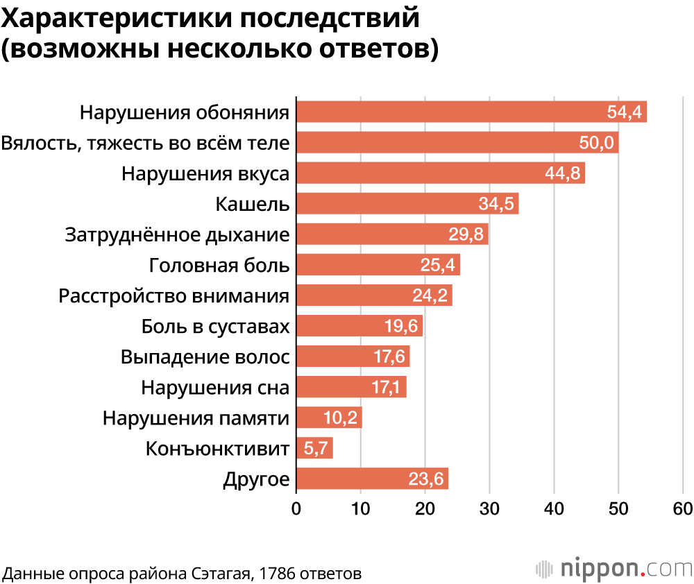 Половина переболевших COVID-19 ощущает долговременные последствия болезни: результаты опроса в Токио