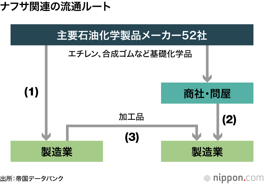 ナフサ関連の流通ルート