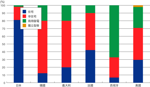 圖2.各國太陽能光伏設置形態的比較（2010年）。*由編輯部根據日本經濟產業省資源能源廳的資料製作