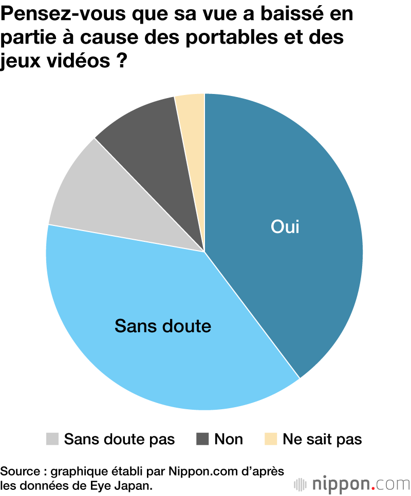 Pensez-vous que sa vue a baissé en partie à cause des portables et des jeux vidéos ?